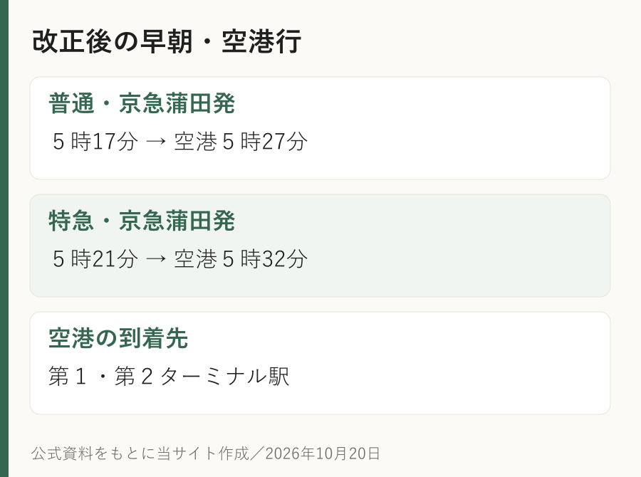 改正後の早朝・空港行。普通・京急蒲田発：５時17分 → 空港５時27分。特急・京急蒲田発：５時21分 → 空港５時32分。空港の到着先：第１・第２ターミナル駅
