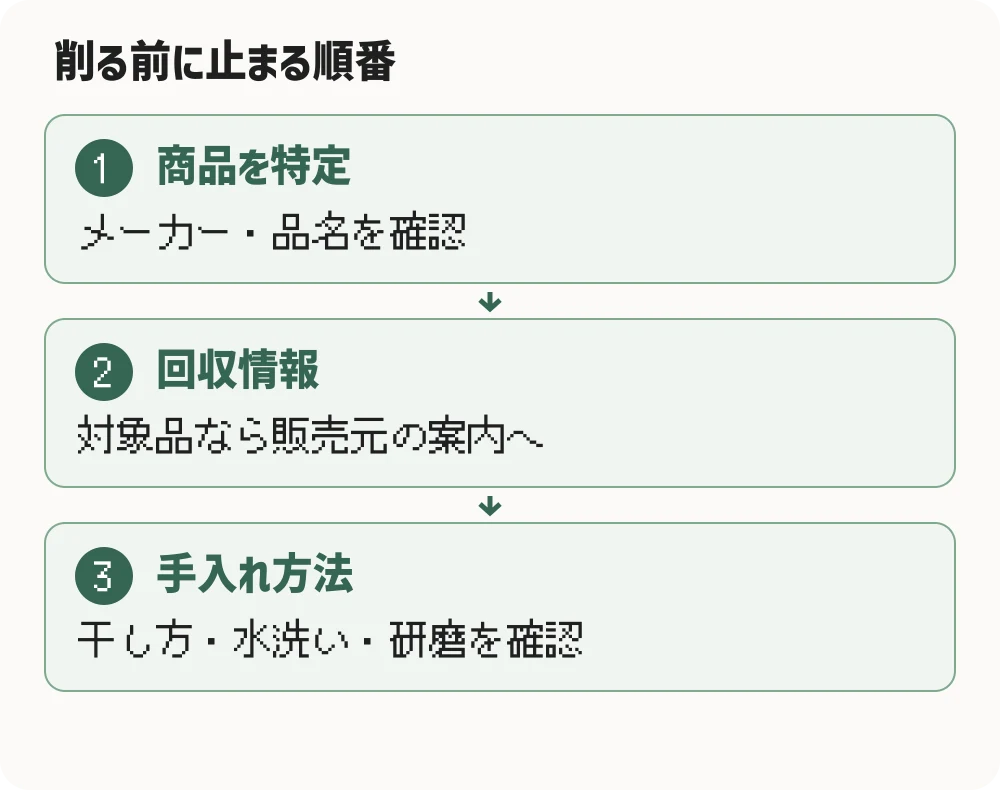 削る前に止まる順番。商品を特定：メーカー・品名を確認。回収情報：対象品なら販売元の案内へ。手入れ方法：干し方・水洗い・研磨を確認
