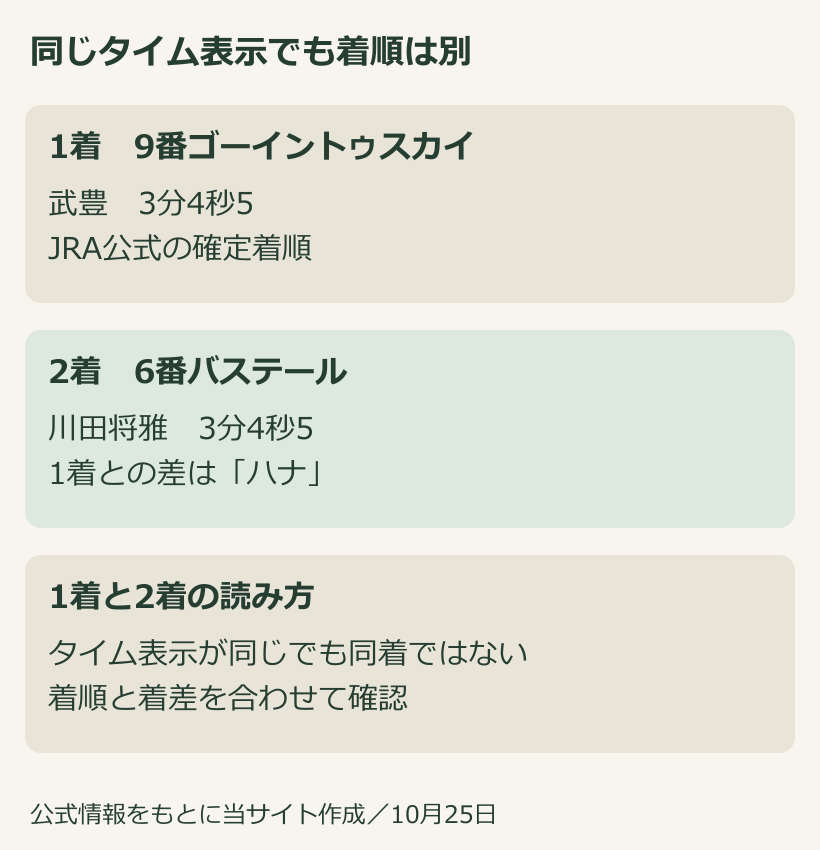 1着と2着のタイムは同じ表示でも、ハナ差で順位が異なる菊花賞の結果図