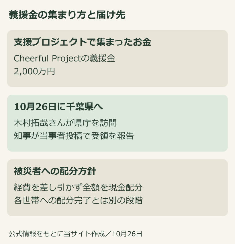 支援プロジェクト、千葉県での受領、被災者への現金配分方針を順に示した図