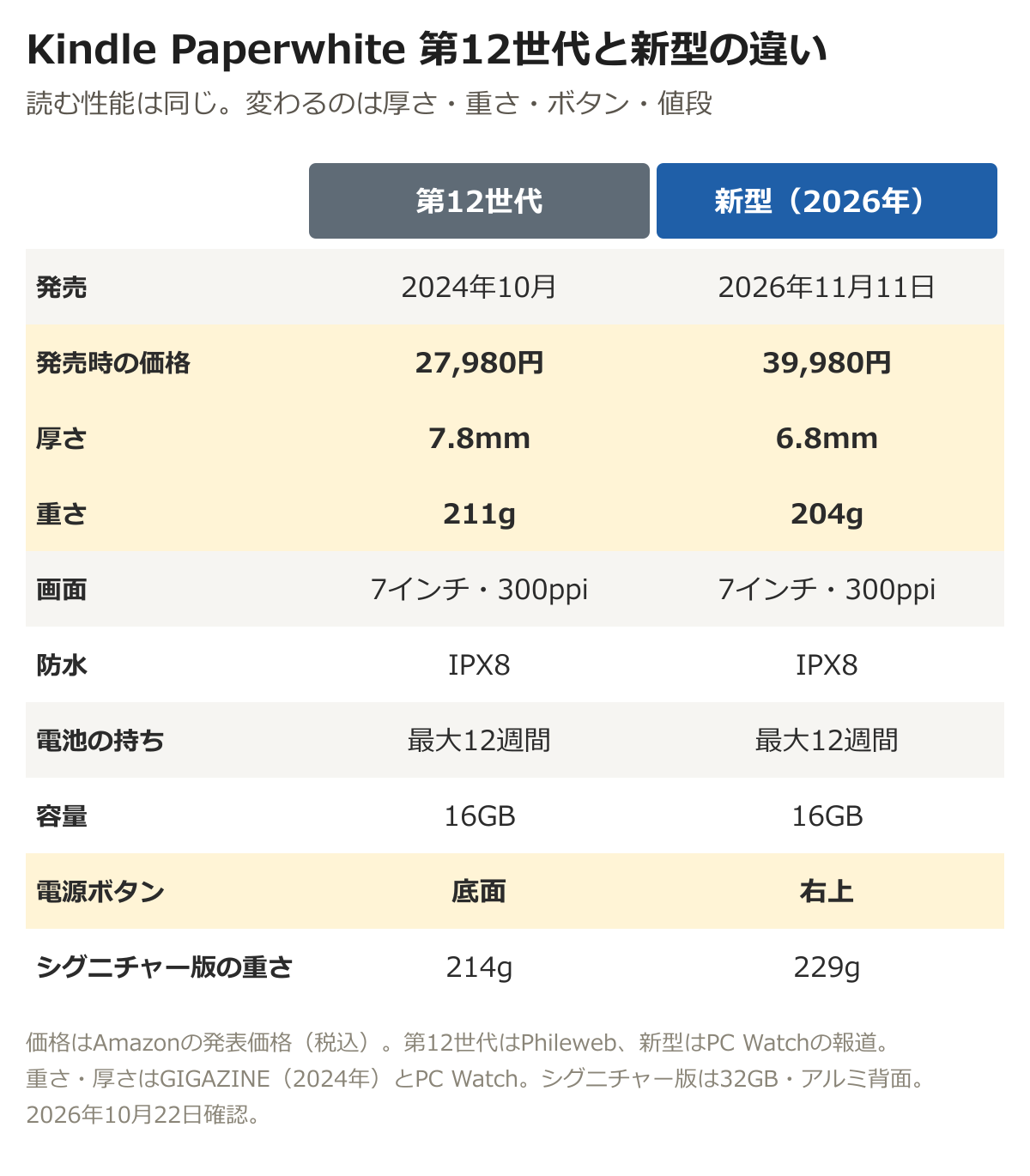 Kindle Paperwhite第12世代と新型の比較。発売は2024年10月と2026年11月11日、発売時の価格は27,980円と39,980円、厚さは7.8mmと6.8mm、重さは211gと204g、画面はどちらも7インチ300ppi、防水はどちらもIPX8、電池の持ちはどちらも最大12週間、容量はどちらも16GB、電源ボタンは底面と右上、シグニチャー版の重さは214gと229g