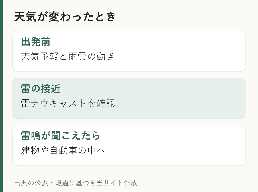 気象庁の案内に基づく急な雨と雷への行動。雷が聞こえたら安全な屋内などへ移動する