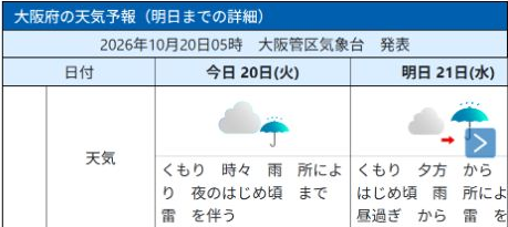 気象庁の実画面。20日05時発表の大阪府の20日と21日の天気予報