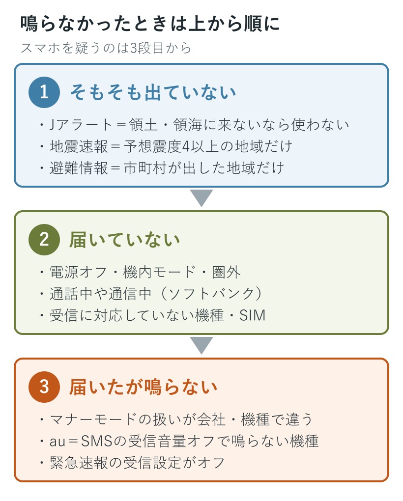 緊急速報が鳴らなかったときの切り分け。1そもそも出ていない、2届いていない、3届いたが鳴らない、の順に確かめる図