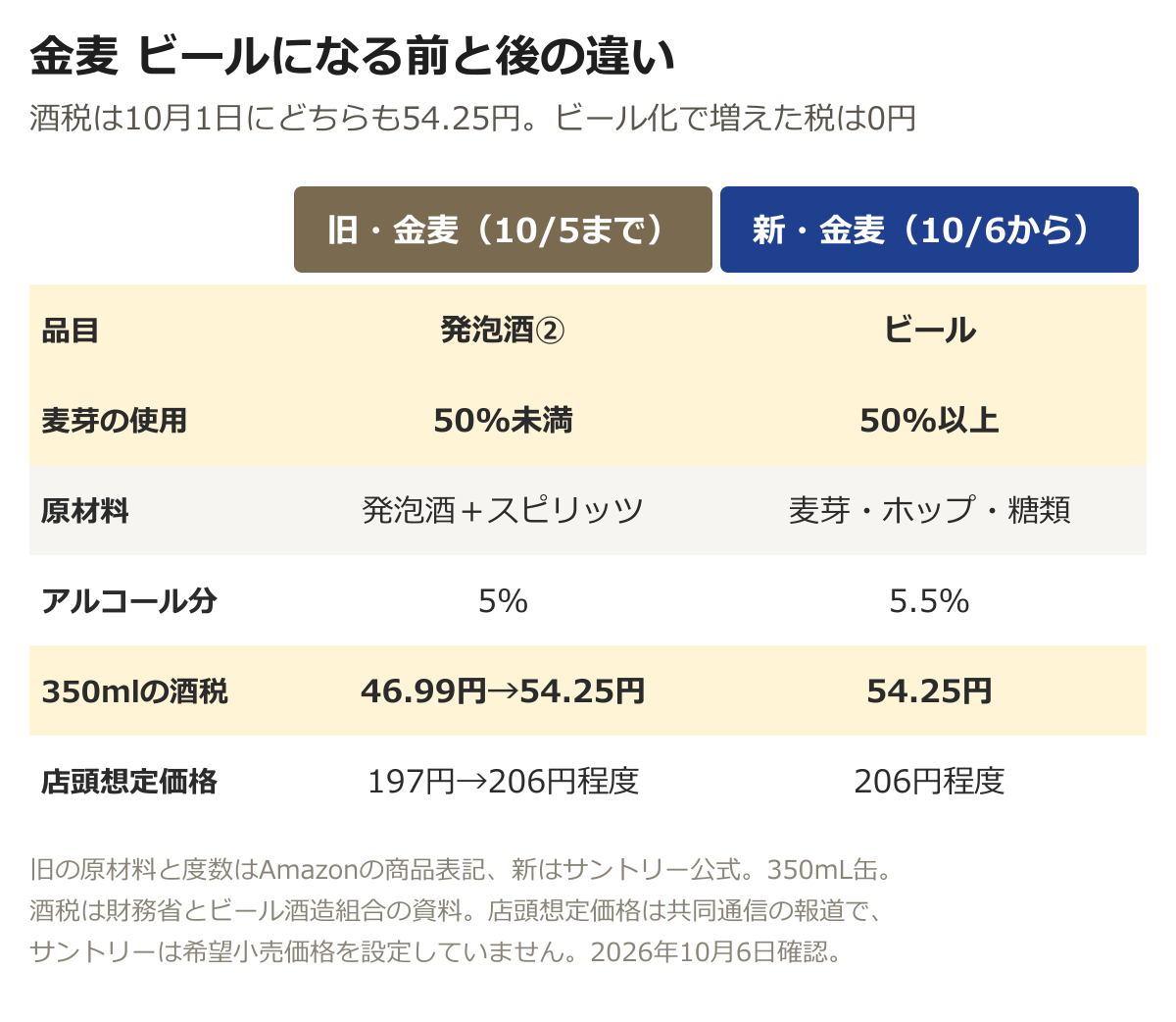 旧・金麦と新・金麦の比較。品目は発泡酒②とビール、麦芽の使用は50%未満と50%以上、原材料は発泡酒＋スピリッツと麦芽・ホップ・糖類、アルコール分は5%と5.5%、350mlの酒税は46.99円から54.25円と54.25円、店頭想定価格は197円から206円程度と206円程度