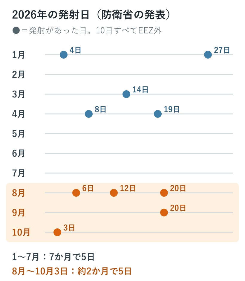 2026年に防衛省が発表した北朝鮮の弾道ミサイル発射日を月ごとに並べた図。8月以降の約2か月で5日