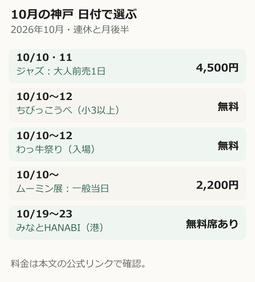 2026年10月の神戸の催しを日付順に並べた図。10日と11日にジャズ、10日から12日に食イベントとちびっこうべ、19日から23日に花火