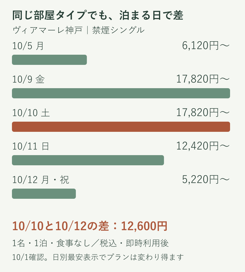 ヴィアマーレ神戸の禁煙シングルの日別料金。10月10日17,820円、12日5,220円など