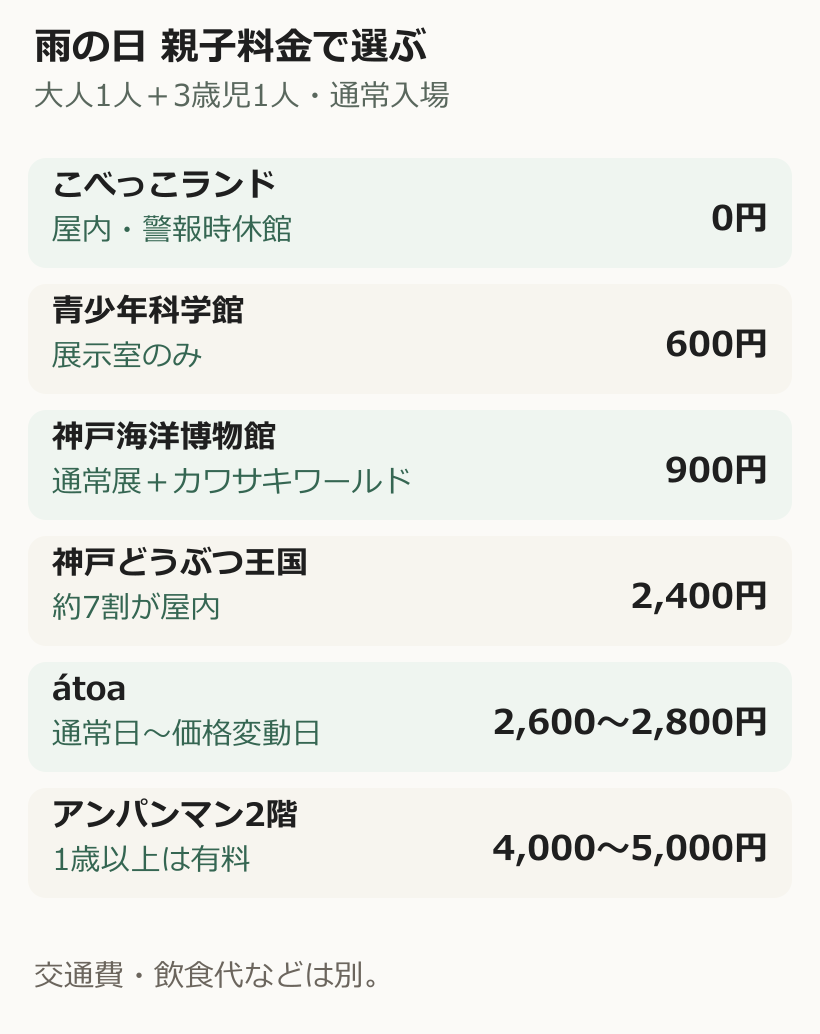 神戸の雨の日向け施設を大人1人と3歳児1人で比べた料金図。こべっこランド0円、青少年科学館展示室600円、神戸海洋博物館900円、神戸どうぶつ王国2400円、アトア2600円から2800円、アンパンマンミュージアム4000円から5000円