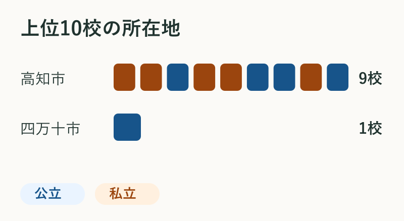 上位10校の所在地。高知市9校、四万十市1校。