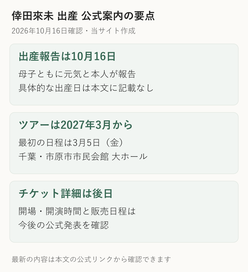倖田來未さんの出産報告は2026年10月16日、具体的な出産日は本人文章に記載なし、2027年ツアーは3月5日からでチケット詳細は後日と示した図解