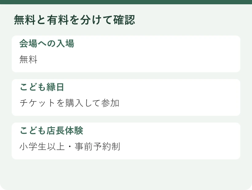 無料と有料を分けて確認。会場への入場:無料。こども縁日:チケットを購入して参加。こども店長体験:小学生以上・事前予約制