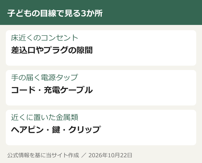 子どもの目線で見る3か所。床近くのコンセント：差込口やプラグの隙間。手の届く電源タップ：コード・充電ケーブル。近くに置いた金属類：ヘアピン・鍵・クリップ