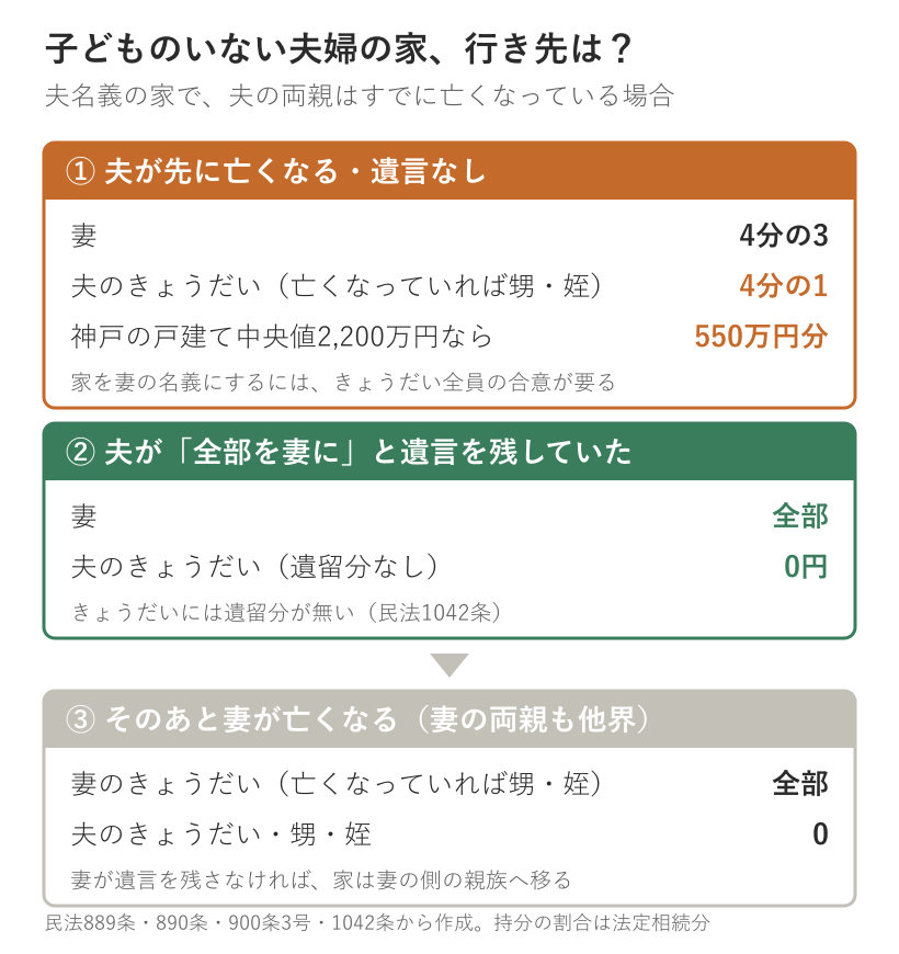 子どものいない夫婦の家の行き先を示した図。夫名義の家で夫の両親がすでに亡くなっている場合、夫が先に亡くなり遺言が無ければ、妻が4分の3、夫のきょうだい(亡くなっていれば甥・姪)が4分の1。神戸の戸建て中央値2,200万円なら550万円分。夫が全部を妻にと遺言を残していれば、妻が全部で、遺留分の無いきょうだいは0円。そのあと妻が亡くなると、家は妻のきょうだい(亡くなっていれば甥・姪)へ全部移り、夫の側の親族は0