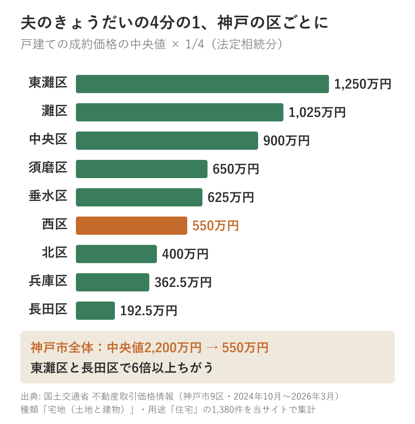 神戸市9区の戸建ての成約価格中央値の4分の1を区ごとに並べた棒グラフ。東灘区1250万円、灘区1025万円、中央区900万円、須磨区650万円、垂水区625万円、西区550万円、北区400万円、兵庫区362.5万円、長田区192.5万円。神戸市全体は中央値2200万円で550万円。東灘区と長田区で6倍以上ちがう