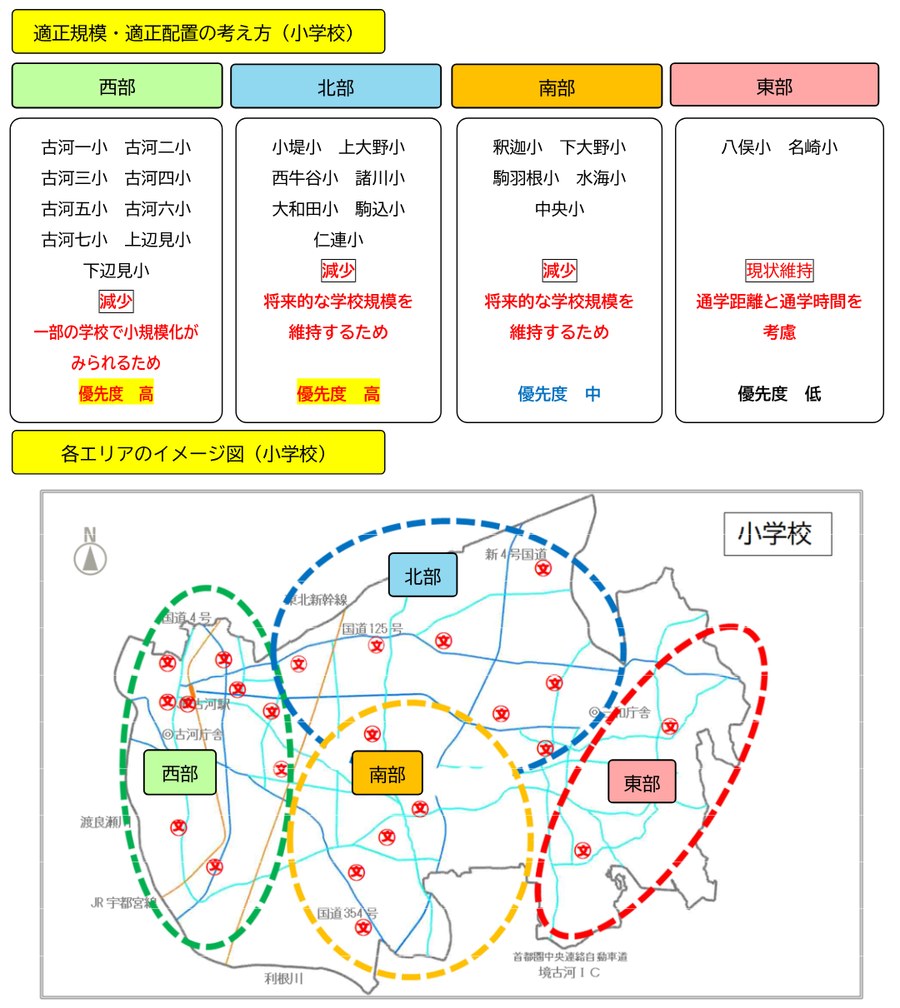 古河市教育委員会の学校再編の基本方針。小学校を西部・北部・南部・東部の4エリアに分け、西部と北部が優先度高、南部が中、東部が低とした表と地図