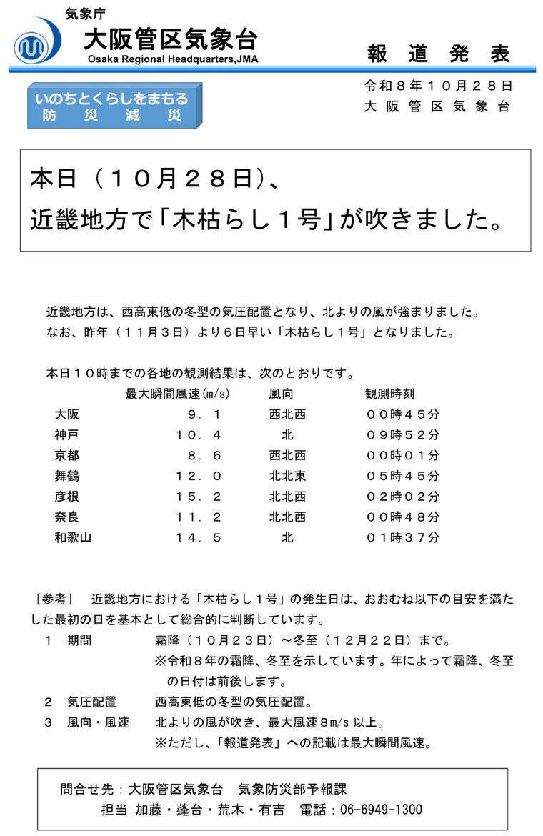 大阪管区気象台の報道発表（令和8年10月28日）。近畿地方で木枯らし1号が吹きました。昨年（11月3日）より6日早い。10時までの最大瞬間風速は大阪9.1、神戸10.4、京都8.6、舞鶴12.0、彦根15.2、奈良11.2、和歌山14.5メートル。目安は霜降（10月23日）から冬至（12月22日）まで、冬型の気圧配置、北よりの風で最大風速8メートル以上