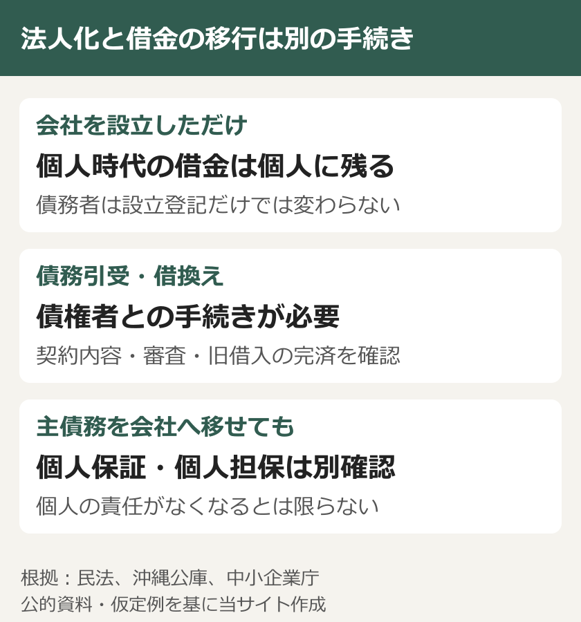 法人化と借金の移行は別の手続き。会社を設立しただけ：個人時代の借金は個人に残る：債務者は設立登記だけでは変わらない。債務引受・借換え：債権者との手続きが必要：契約内容・審査・旧借入の完済を確認。主債務を会社へ移せても：個人保証・個人担保は別確認：個人の責任がなくなるとは限らない