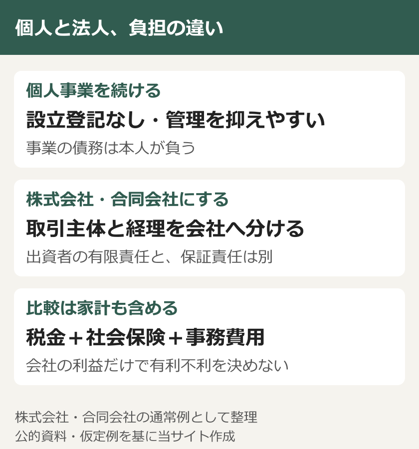 個人と法人、負担の違い。個人事業を続ける：設立登記なし・管理を抑えやすい：事業の債務は本人が負う。株式会社・合同会社にする：取引主体と経理を会社へ分ける：出資者の有限責任と、保証責任は別。比較は家計も含める：税金＋社会保険＋事務費用：会社の利益だけで有利不利を決めない