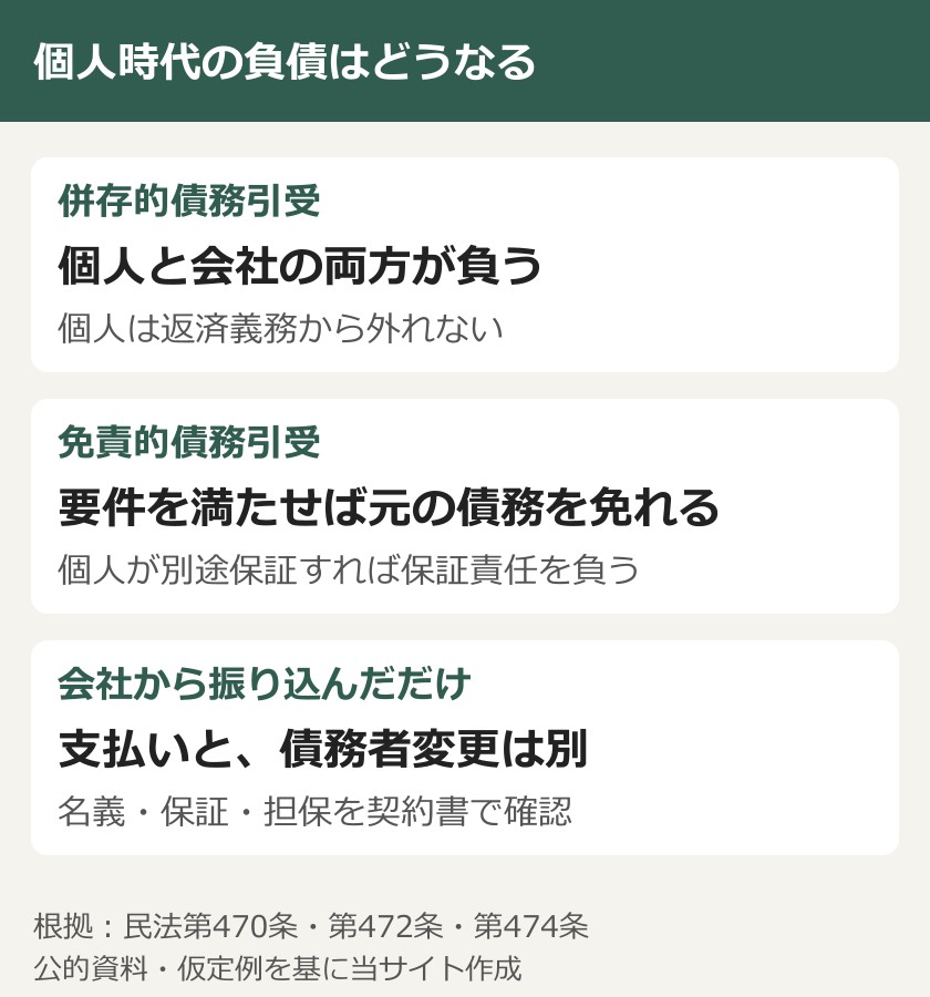 個人時代の負債はどうなる。併存的債務引受：個人と会社の両方が負う：個人は返済義務から外れない。免責的債務引受：要件を満たせば元の債務を免れる：個人が別途保証すれば保証責任を負う。会社から振り込んだだけ：支払いと、債務者変更は別：名義・保証・担保を契約書で確認