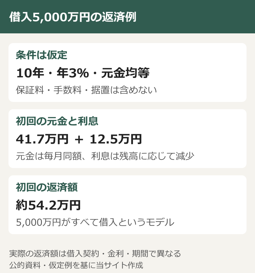 借入5,000万円の返済例。条件は仮定：10年・年3％・元金均等：保証料・手数料・据置は含めない。初回の元金と利息：41.7万円 ＋ 12.5万円：元金は毎月同額、利息は残高に応じて減少。初回の返済額：約54.2万円：5,000万円がすべて借入というモデル