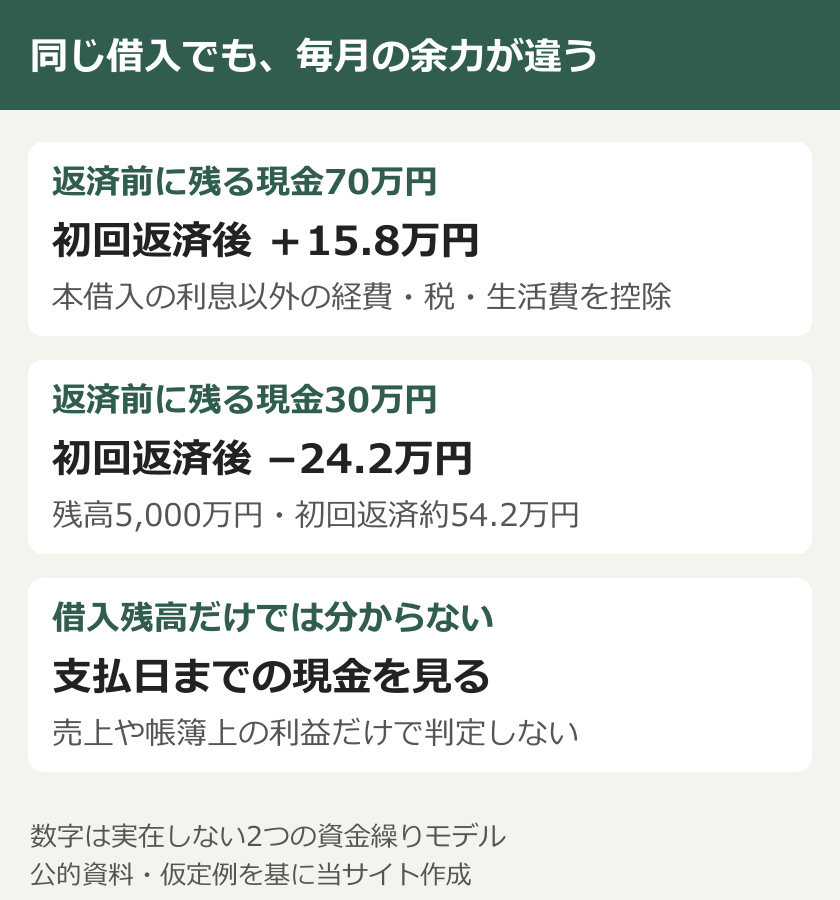 同じ借入でも、毎月の余力が違う。返済前に残る現金70万円：初回返済後 ＋15.8万円：本借入の利息以外の経費・税・生活費を控除。返済前に残る現金30万円：初回返済後 −24.2万円：残高5,000万円・初回返済約54.2万円。借入残高だけでは分からない：支払日までの現金を見る：売上や帳簿上の利益だけで判定しない