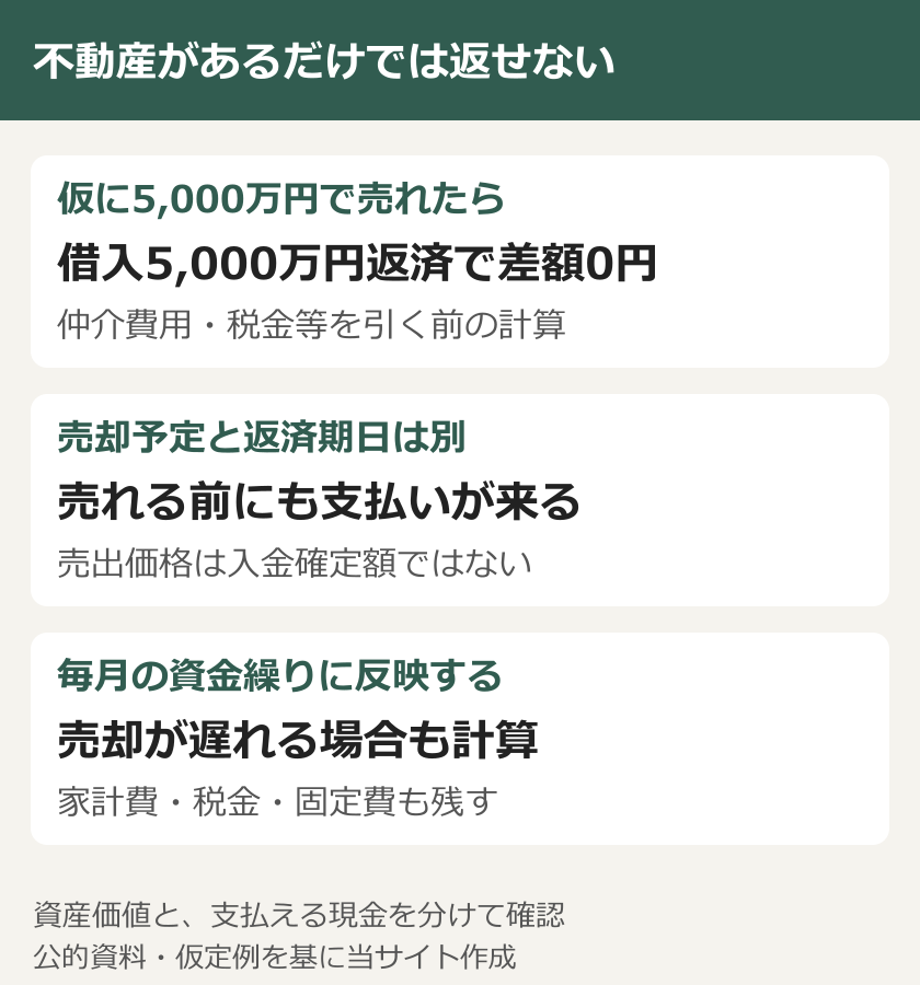 不動産があるだけでは返せない。仮に5,000万円で売れたら：借入5,000万円返済で差額0円：仲介費用・税金等を引く前の計算。売却予定と返済期日は別：売れる前にも支払いが来る：売出価格は入金確定額ではない。毎月の資金繰りに反映する：売却が遅れる場合も計算：家計費・税金・固定費も残す