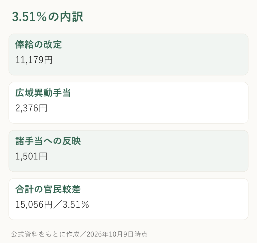 3.51％の内訳：俸給の改定は11,179円、広域異動手当は2,376円、諸手当への反映は1,501円、合計の官民較差は15,056円／3.51％