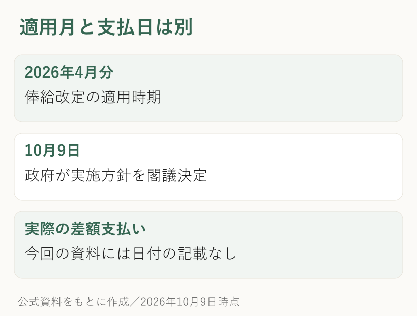 適用月と支払日は別：2026年4月分は俸給改定の適用時期、10月9日は政府が実施方針を閣議決定、実際の差額支払いは今回の資料には日付の記載なし