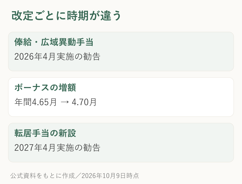 改定ごとに時期が違う：俸給・広域異動手当は2026年4月実施の勧告、ボーナスの増額は年間4.65月 → 4.70月、転居手当の新設は2027年4月実施の勧告