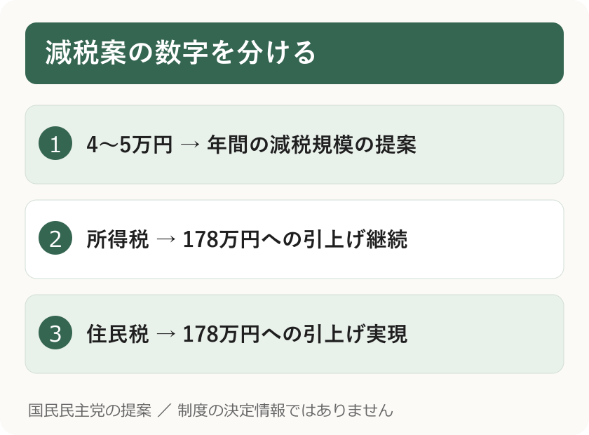 減税案の数字を分ける。4〜5万円 → 年間の減税規模の提案。所得税 → 178万円への引上げ継続。住民税 → 178万円への引上げ実現