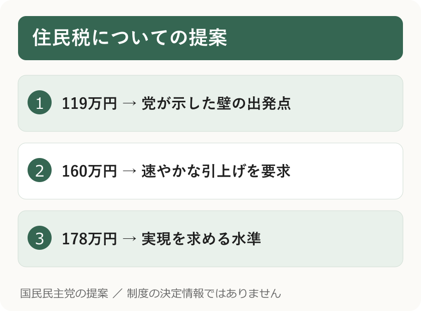 住民税についての提案。119万円 → 党が示した壁の出発点。160万円 → 速やかな引上げを要求。178万円 → 実現を求める水準