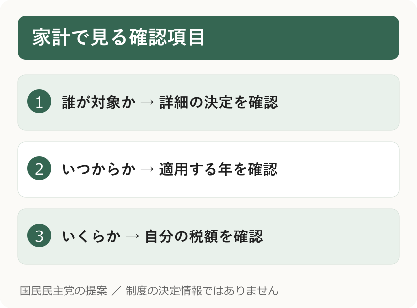 家計で見る確認項目。誰が対象か → 詳細の決定を確認。いつからか → 適用する年を確認。いくらか → 自分の税額を確認