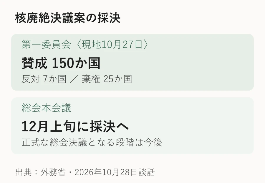 第一委員会で150か国が賛成し、12月上旬の本会議採決を待つ流れ