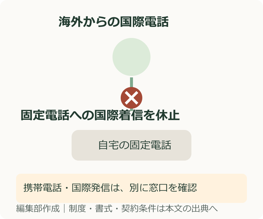 国際電話から自宅の固定電話への着信を止める仕組みと、携帯電話は別手続きであることを示す図