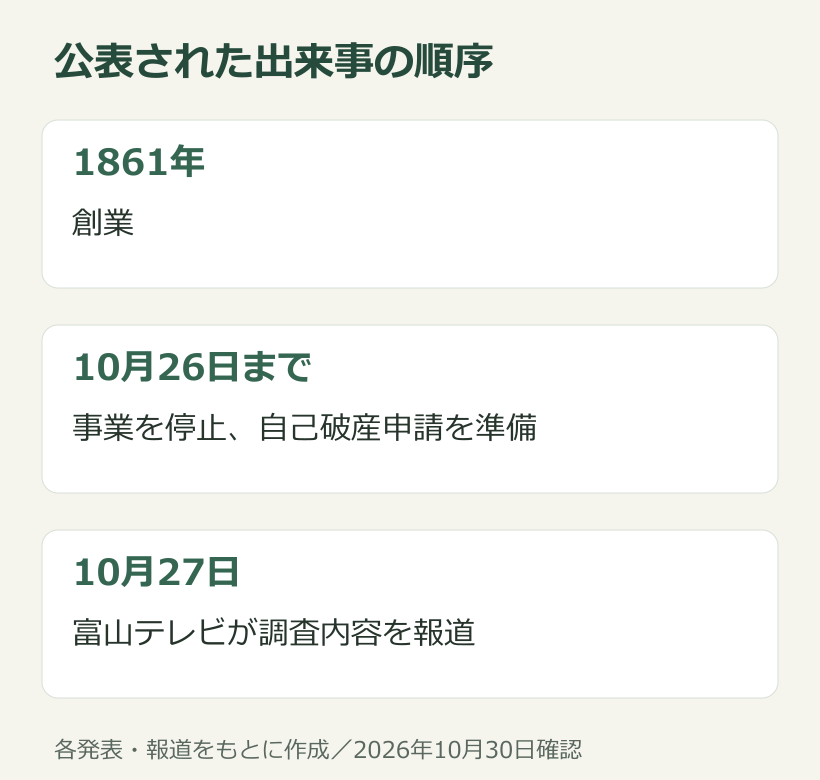 公表資料をもとに整理した出来事の時系列
