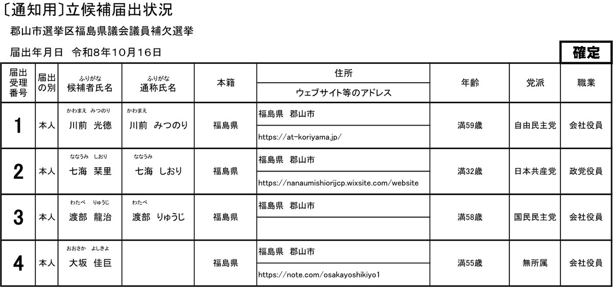 福島県選挙管理委員会「郡山市選挙区福島県議会議員補欠選挙 立候補届出状況」。川前光德氏（自由民主党）、七海栞里氏（日本共産党）、渡部龍治氏（国民民主党）、大坂佳巨氏（無所属）の4人