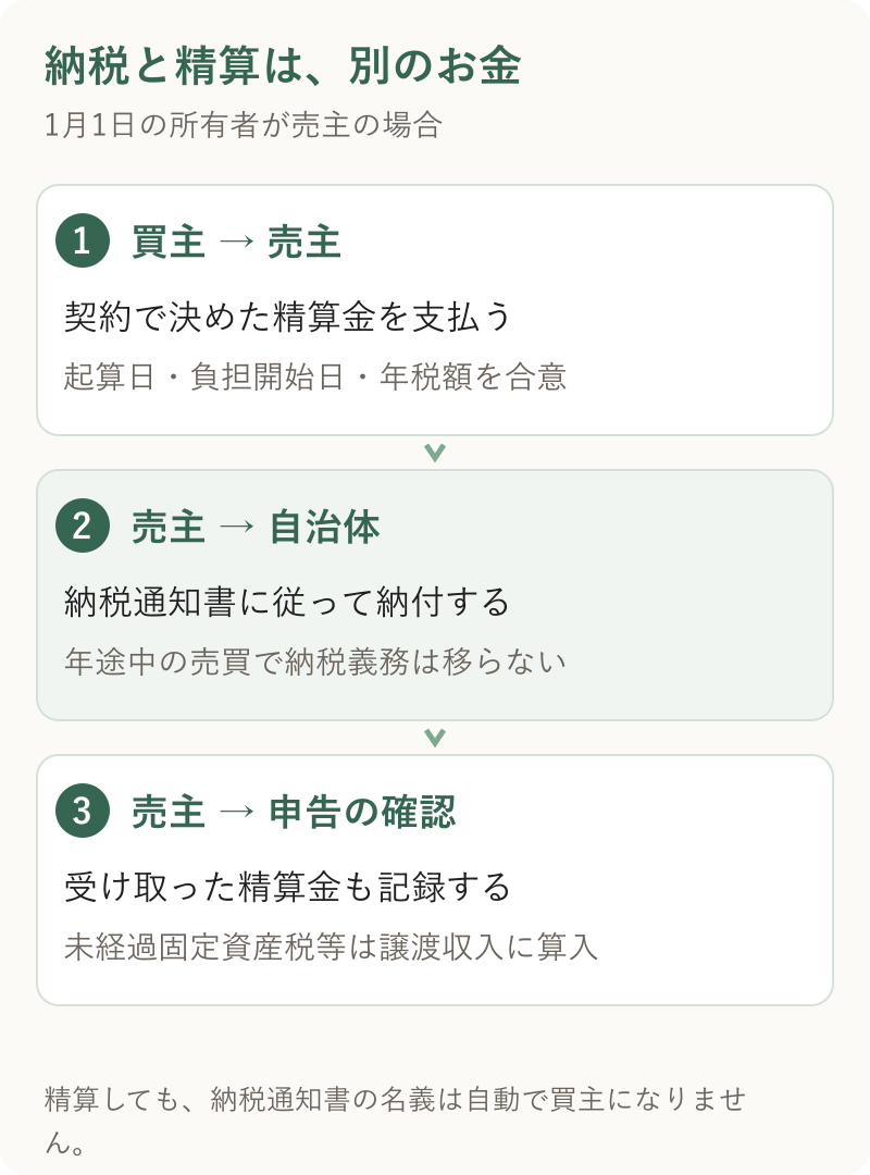 買主が売主に精算金を払い、売主が自治体に税を納付し、売主は受け取った精算金を譲渡収入の確認に残す
