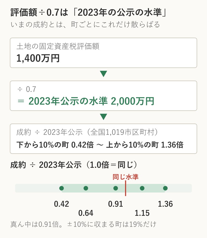 固定資産税評価額を0.7で割った金額と、いまの成約価格との比が町ごとに散らばる様子の図