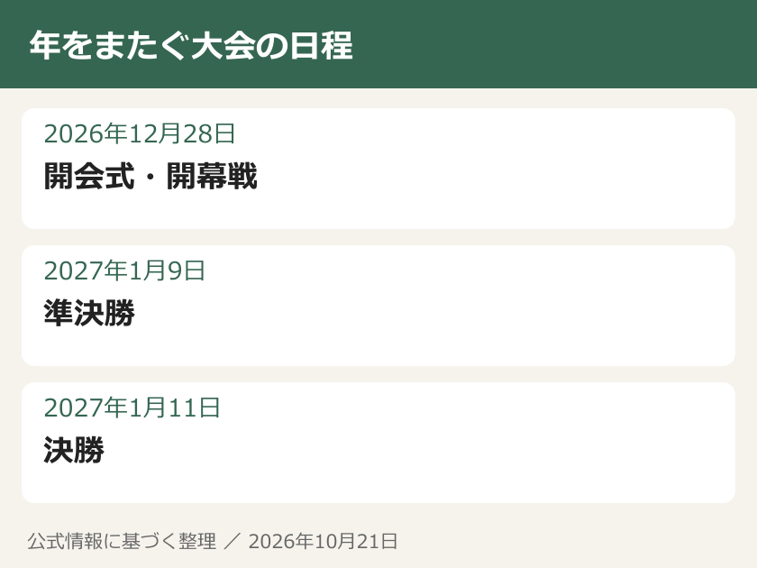 年をまたぐ大会の日程。2026年12月28日：開会式・開幕戦。2027年1月9日：準決勝。2027年1月11日：決勝