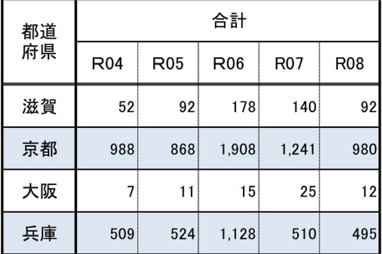 環境省「クマ類の出没情報について（速報値）」の合計欄のうち、滋賀・京都・大阪・兵庫の行。大阪は令和4年度から順に7、11、15、25、令和8年度は12件