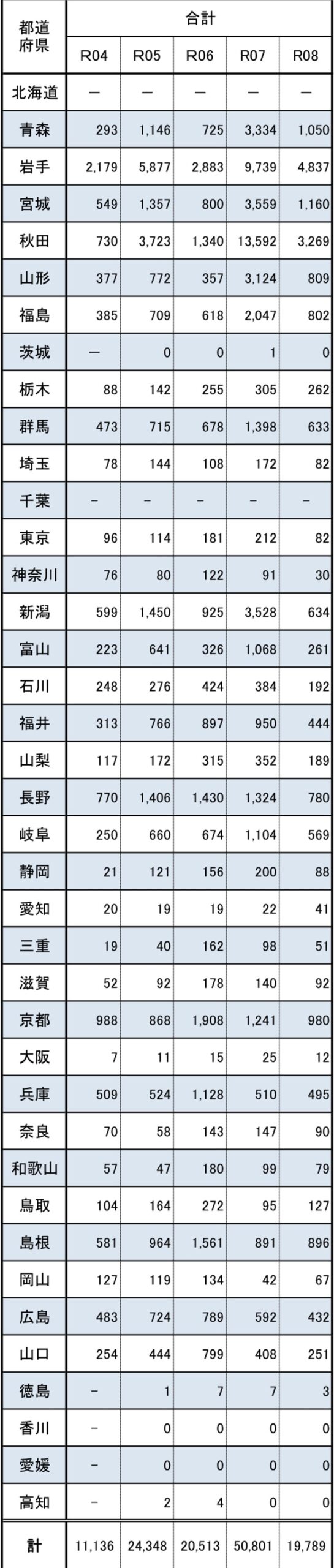 環境省「クマ類の出没情報について(速報値)」の都道府県別の合計欄。北海道と千葉は数字がなく、香川と愛媛は令和5年度から令和8年度まですべて0件になっている