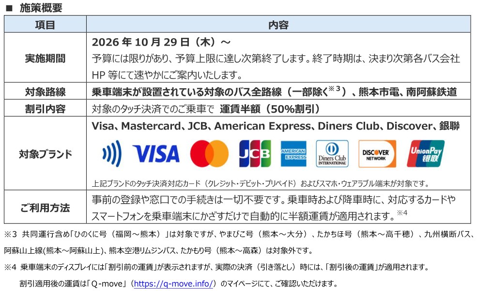 「熊本応援プロジェクト」の施策概要。2026年10月29日から予算上限に達し次第終了、対象は乗車端末のあるバス全路線（一部除く）・熊本市電・南阿蘇鉄道、タッチ決済で運賃半額、対象ブランドはVisa・Mastercard・JCB・American Express・Diners Club・Discover・銀聯