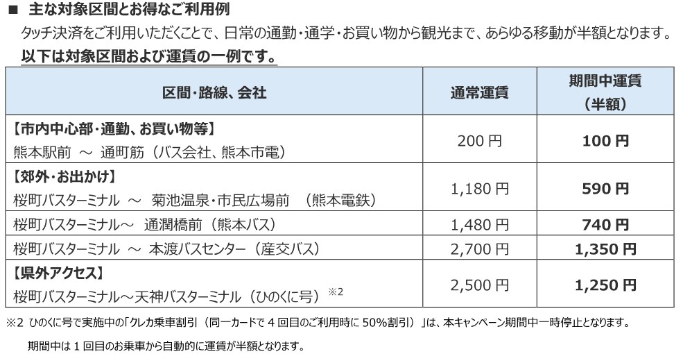 「熊本応援プロジェクト」の主な対象区間と運賃の例。熊本駅前〜通町筋200円→100円、桜町バスターミナル〜菊池温泉・市民広場前1,180円→590円、〜通潤橋前1,480円→740円、〜本渡バスセンター2,700円→1,350円、ひのくに号で天神バスターミナルまで2,500円→1,250円