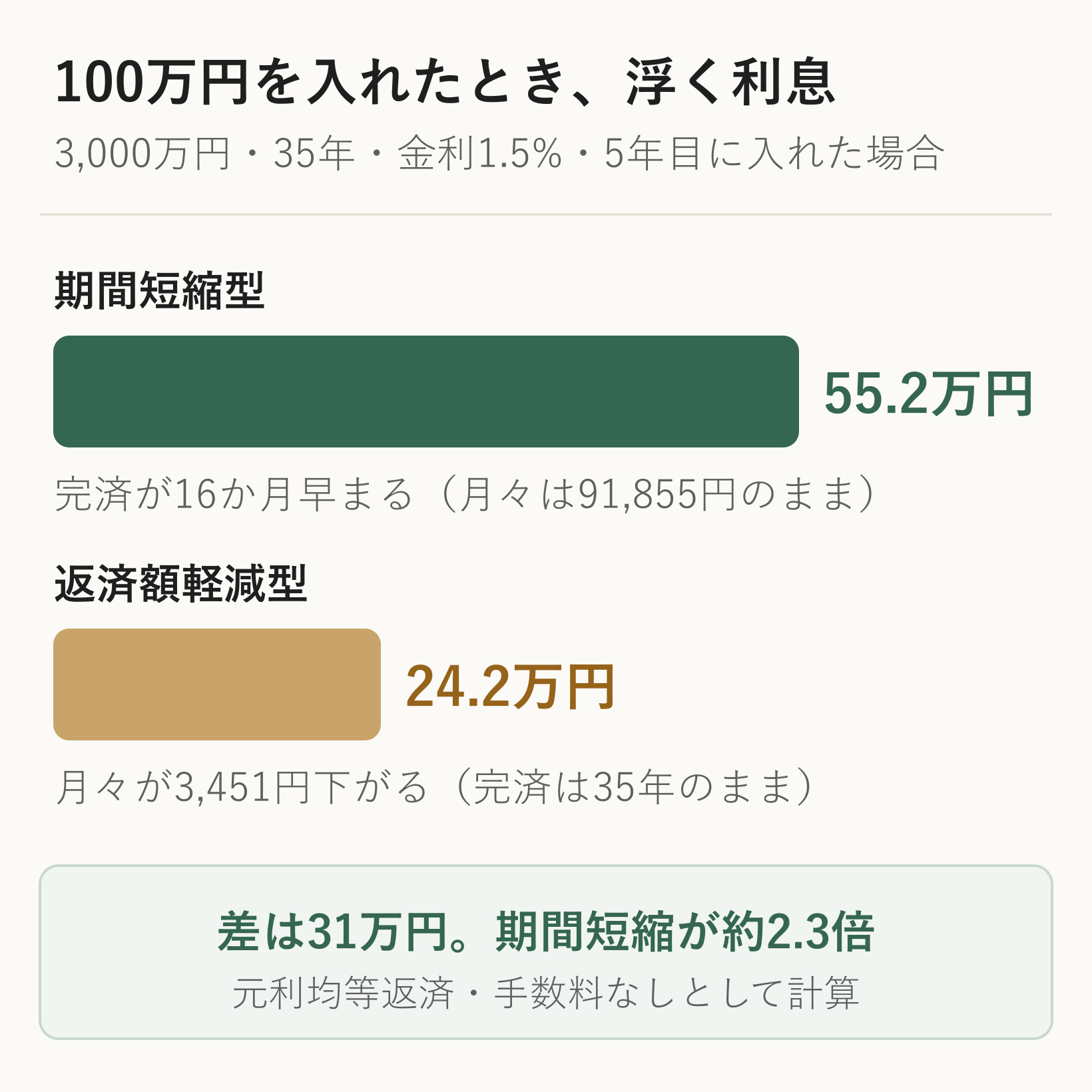 期間短縮型と返済額軽減型で、100万円を入れたときに浮く利息を比べた棒グラフ