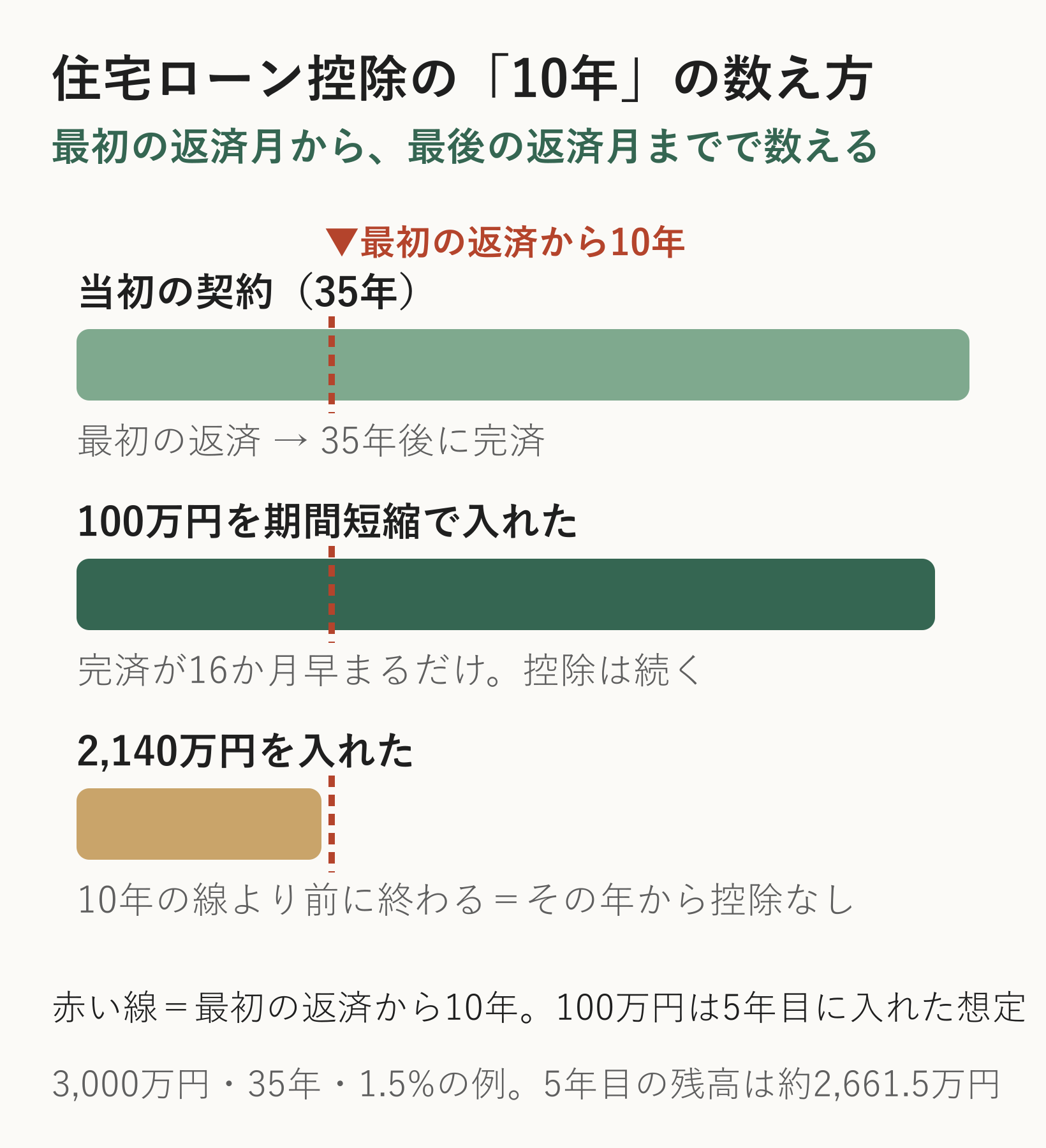 当初35年のローン、100万円を期間短縮で入れた場合、10年未満に縮めた場合の完済時期を、最初の返済から10年の線と並べた図
