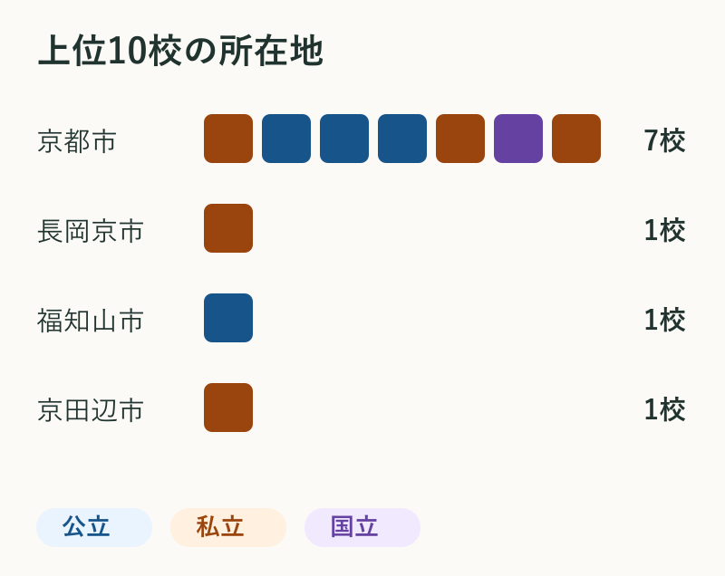 上位10校の所在地。京都市7校、長岡京市1校、福知山市1校、京田辺市1校。