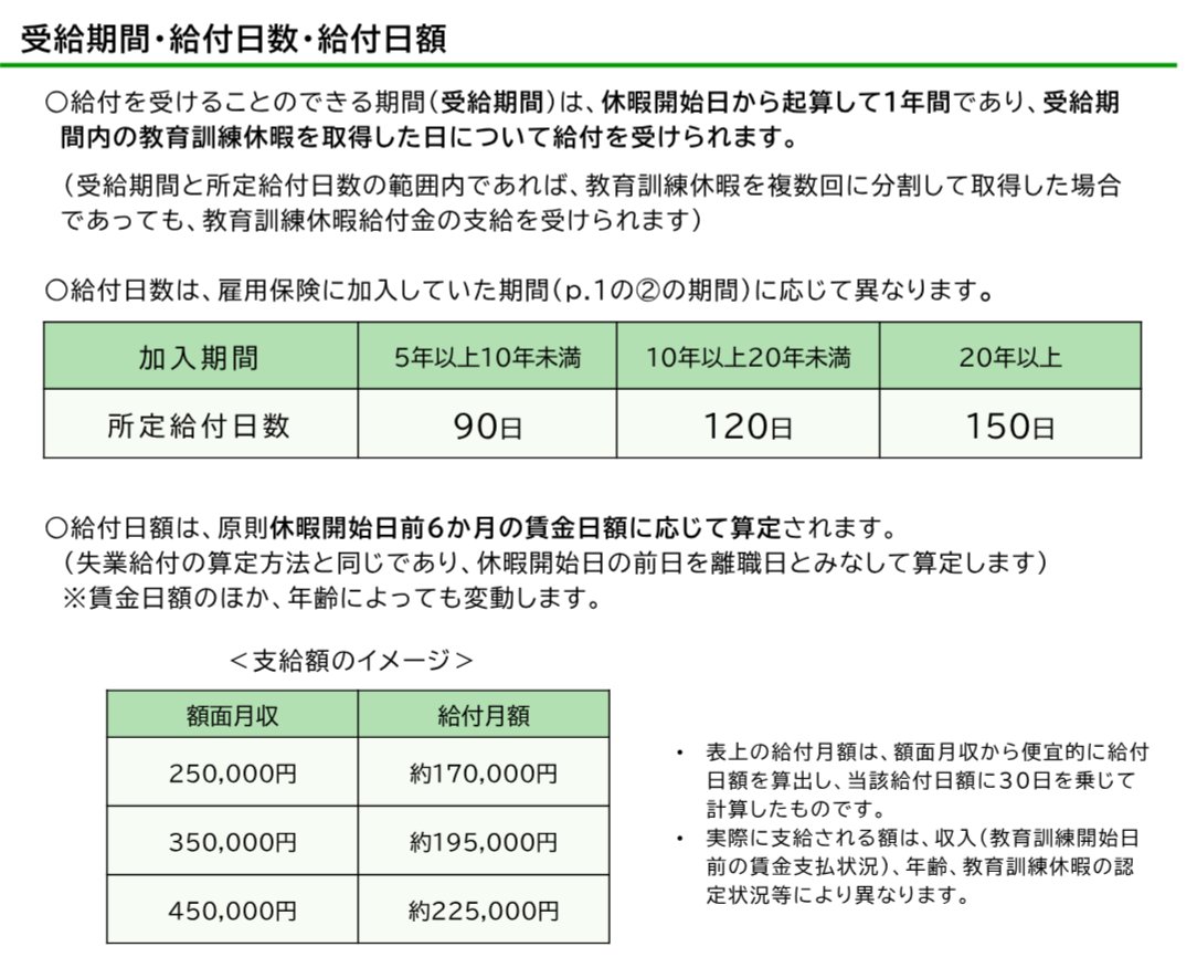 教育訓練休暇給付金のご案内 受給期間・給付日数・給付日額と支給額のイメージ