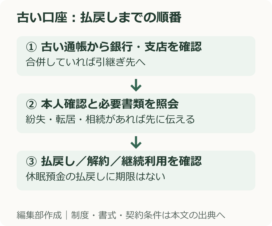 長期未利用の預金を銀行に照会し、本人確認のうえ払戻しか継続利用を確認する手順