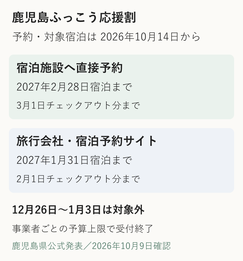鹿児島ふっこう応援割の対象期間。2026年10月14日開始、直接予約は2027年2月28日宿泊、旅行会社と宿泊予約サイトは1月31日宿泊まで。12月26日から1月3日は対象外